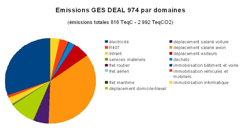 Emission GES DEAL 974 par domaines