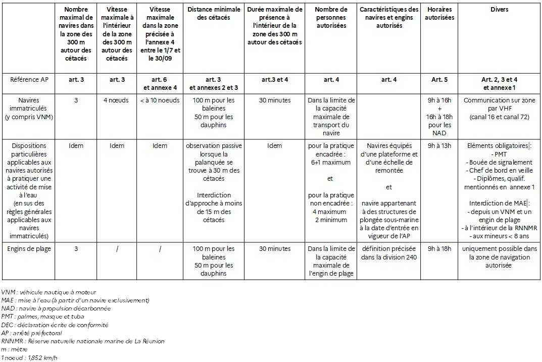 Annexe 5 - Tableau récapitulatif des principales dispositions applicables