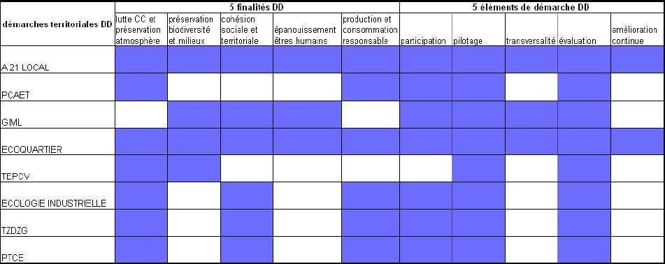 Tableau comparatif DD entre les démarches