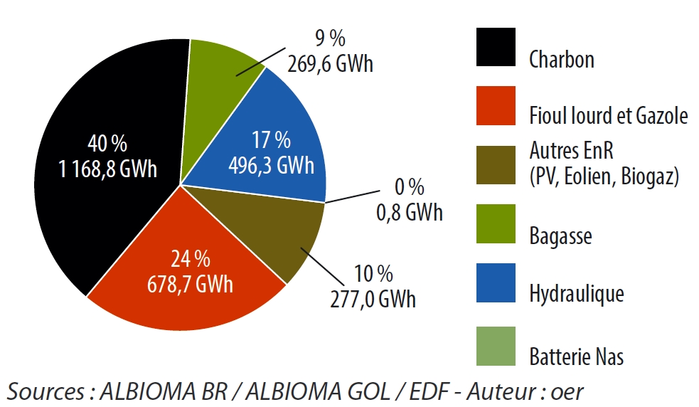 La situation énergetique à La Réunion en 2015