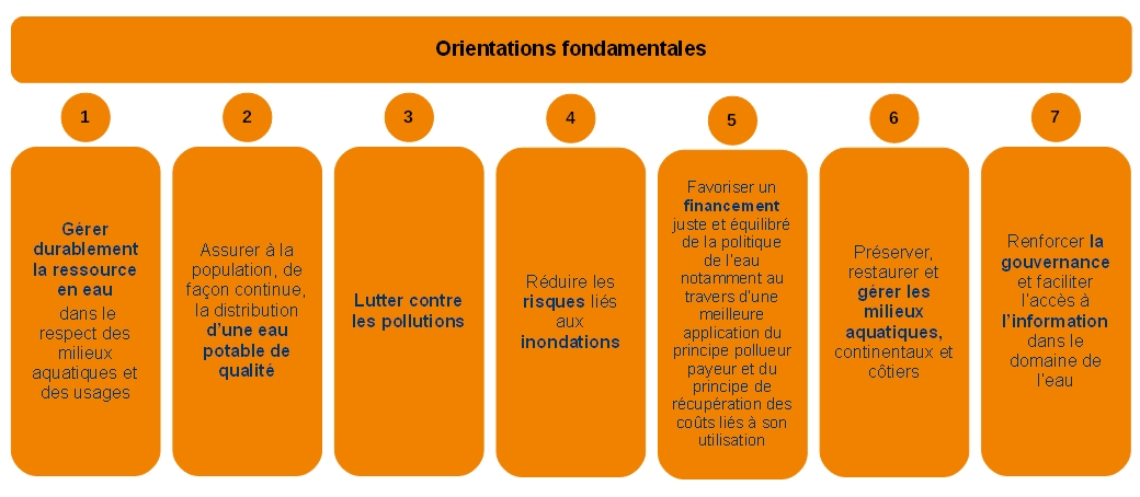 Les 7 orientations fondamentales du SDAGE