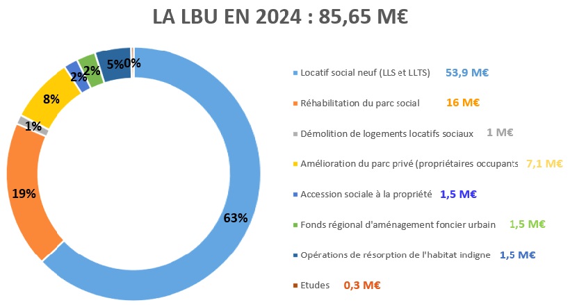 La LBU en 2024 : 85,65 M€