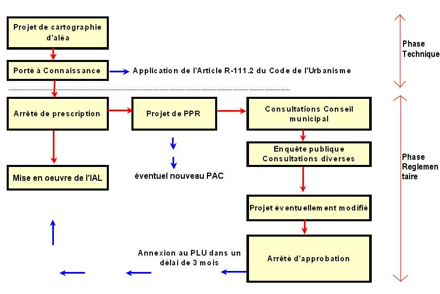 Schéma procédure PPR