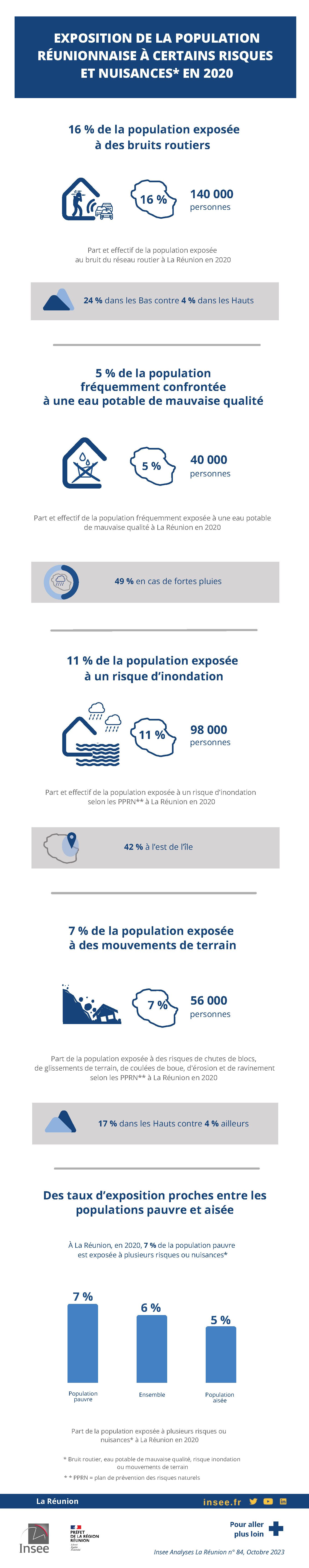 Exposition de la population réunionnaise à certains risques et nuisances* en 2020