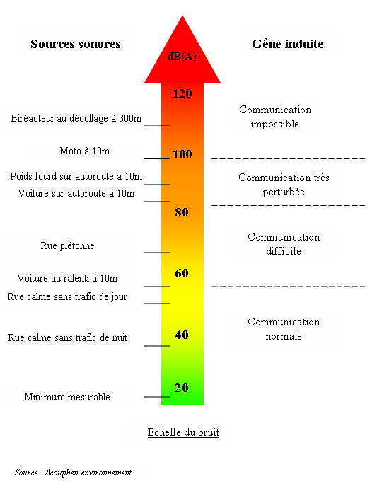 Echelle du bruit