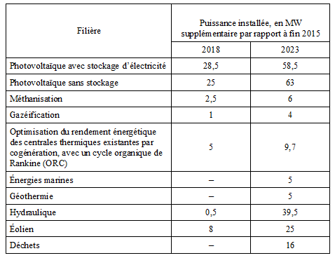 Objectifs chiffrés pour la production électrique