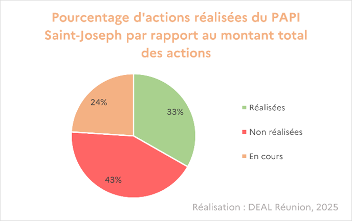 PAPI Saint-Joseph : pourcentage d'actions réalisées par rapport au montant total des actions - voir la transcription ci-dessous