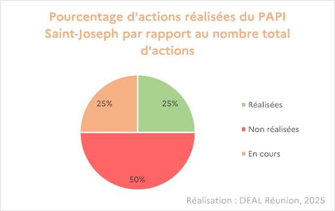 PAPI Saint-Joseph : pourcentage d'actions réalisées par rapport au nombre total des actions - voir la transcription ci-dessous