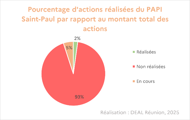 PAPI Saint-Paul : pourcentage d'actions réalisées par rapport au montant total des actions - voir la transcription ci-dessous
