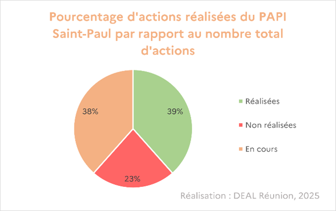 PAPI Saint-Paul : pourcentage d'actions réalisées par rapport au nombre total d'actions - voir la transcription ci-dessous