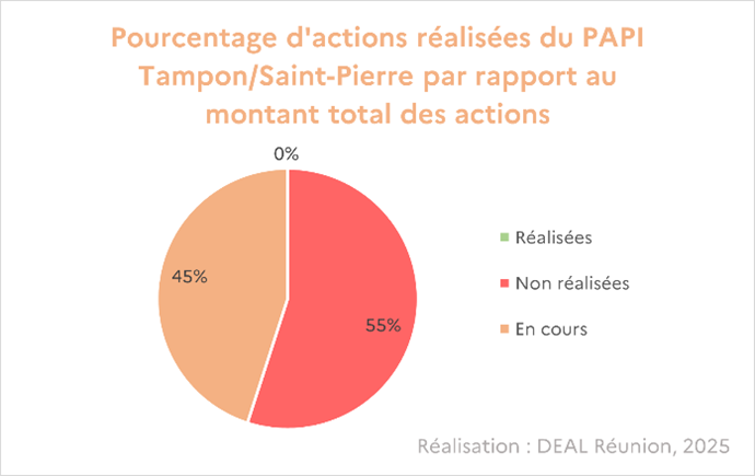 PAPI Tampon/Saint-Pierre : pourcentage d'actions réalisées par rapport au montant total des actions - voir la transcription ci-dessous
