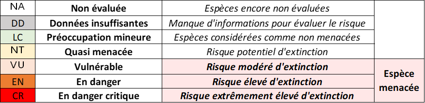 Extrait des statuts de l'Union Internationale de Conservation de la Nature (UICN) - voir la transcription ci-dessous