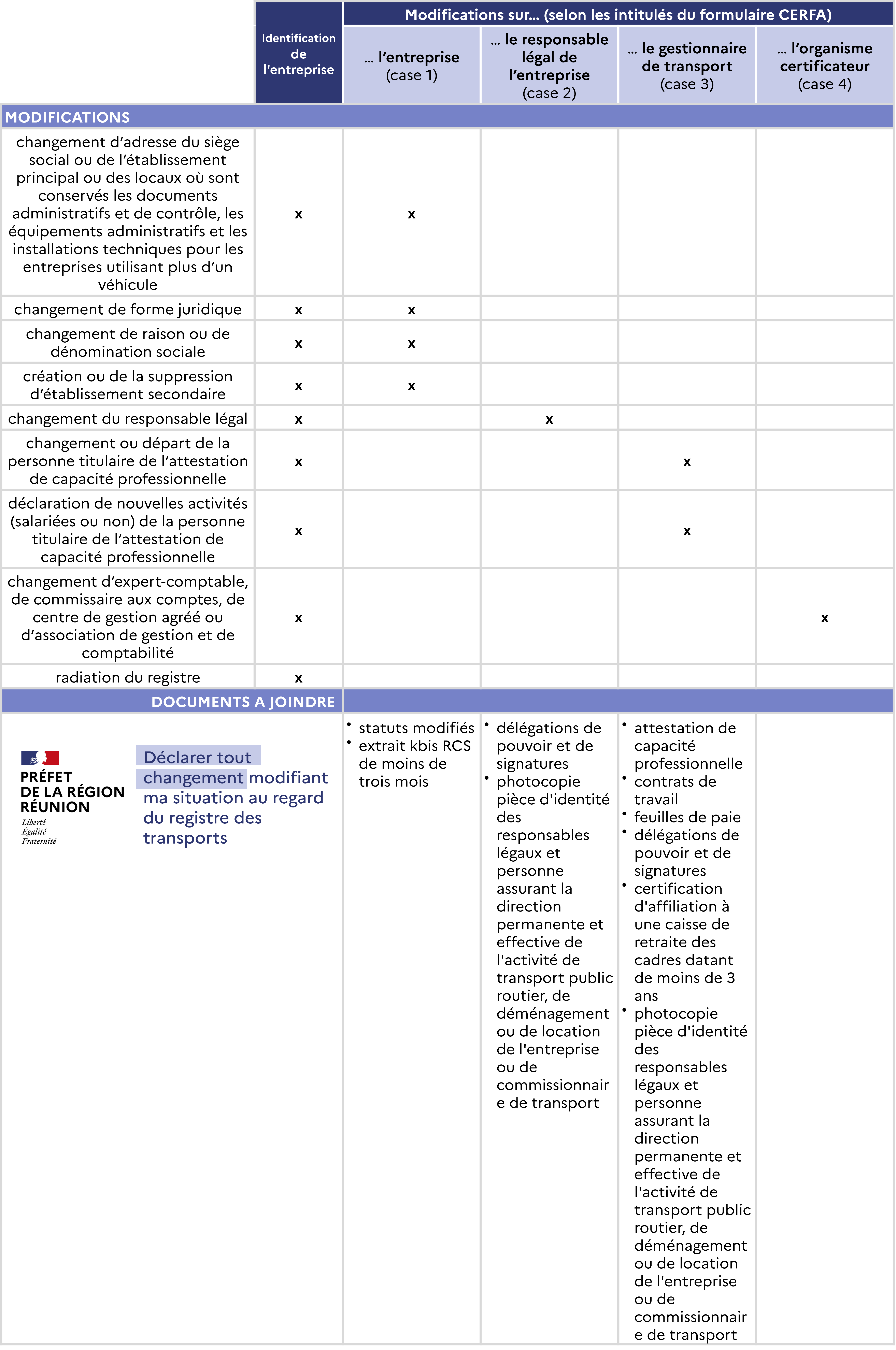 Justificatifs à fournir selon les modifications à déclarer sur le formulaire CERFA